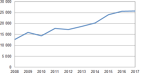 Merimetson pesämäärät 2008-2017 2